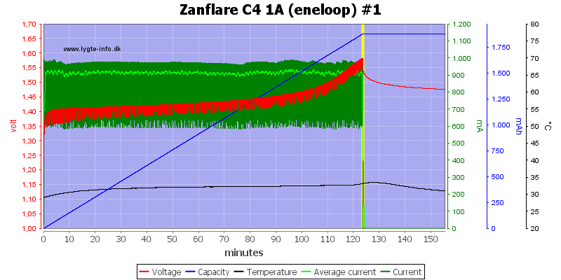 Test/review of Zanflare C4 | BudgetLightForum.com